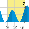 North Highlands Beach tide chart for Friday, June 7, 2024