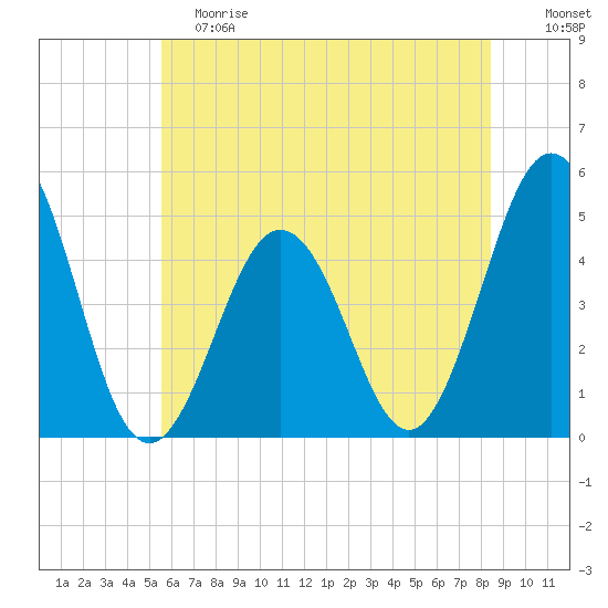North Highlands Beach tide chart for Saturday, June 8, 2024