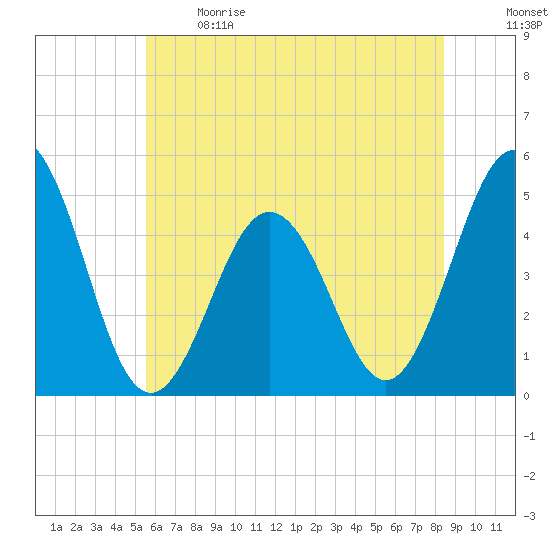 North Highlands Beach tide chart for Sunday, June 9, 2024