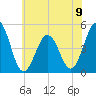 North Highlands Beach tide chart for Sunday, June 9, 2024