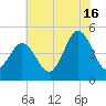 North Highlands Beach tide chart for Tuesday, July 16, 2024