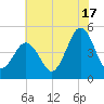 North Highlands Beach tide chart for Wednesday, July 17, 2024