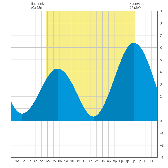 North Highlands Beach tide chart for Friday, July 19, 2024