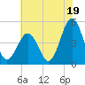 North Highlands Beach tide chart for Friday, July 19, 2024