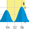 North Highlands Beach tide chart for Monday, July 1, 2024
