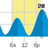 North Highlands Beach tide chart for Saturday, July 20, 2024