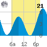 North Highlands Beach tide chart for Sunday, July 21, 2024