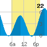 North Highlands Beach tide chart for Monday, July 22, 2024