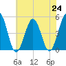 North Highlands Beach tide chart for Wednesday, July 24, 2024