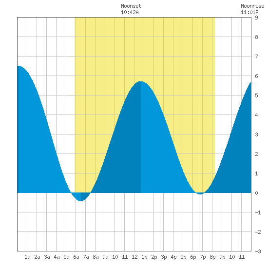 North Highlands Beach tide chart for Thursday, July 25, 2024