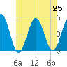 North Highlands Beach tide chart for Thursday, July 25, 2024
