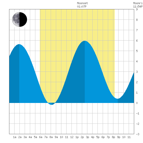North Highlands Beach tide chart for Saturday, July 27, 2024