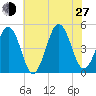 North Highlands Beach tide chart for Saturday, July 27, 2024