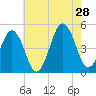 North Highlands Beach tide chart for Sunday, July 28, 2024