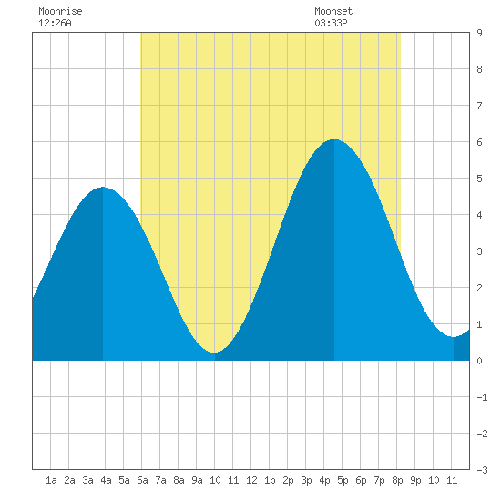 North Highlands Beach tide chart for Monday, July 29, 2024