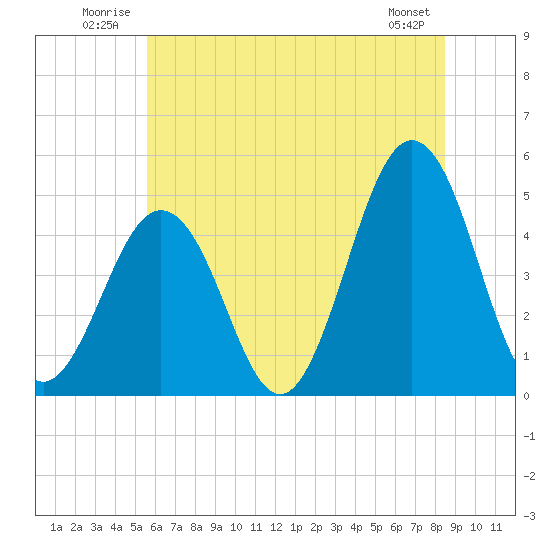 North Highlands Beach tide chart for Tuesday, July 2, 2024