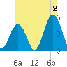 North Highlands Beach tide chart for Tuesday, July 2, 2024