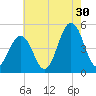 North Highlands Beach tide chart for Tuesday, July 30, 2024