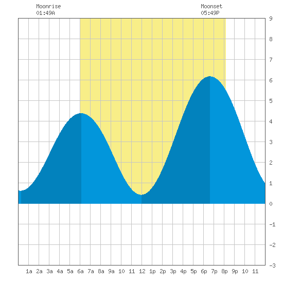 North Highlands Beach tide chart for Wednesday, July 31, 2024