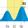 North Highlands Beach tide chart for Wednesday, July 31, 2024