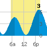 North Highlands Beach tide chart for Wednesday, July 3, 2024