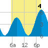 North Highlands Beach tide chart for Thursday, July 4, 2024