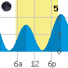 North Highlands Beach tide chart for Friday, July 5, 2024