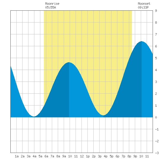 North Highlands Beach tide chart for Saturday, July 6, 2024