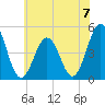 North Highlands Beach tide chart for Sunday, July 7, 2024