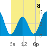 North Highlands Beach tide chart for Monday, July 8, 2024