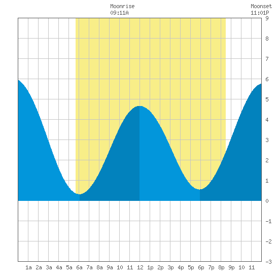 North Highlands Beach tide chart for Tuesday, July 9, 2024