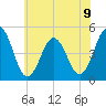 North Highlands Beach tide chart for Tuesday, July 9, 2024