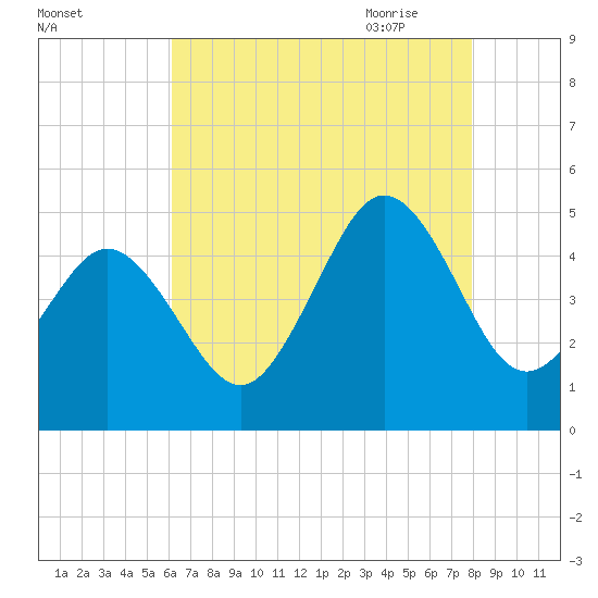 North Highlands Beach tide chart for Tuesday, August 13, 2024