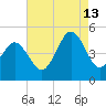North Highlands Beach tide chart for Tuesday, August 13, 2024
