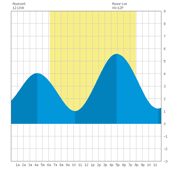 North Highlands Beach tide chart for Wednesday, August 14, 2024