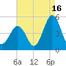 North Highlands Beach tide chart for Friday, August 16, 2024