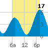 North Highlands Beach tide chart for Saturday, August 17, 2024