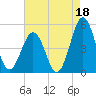 North Highlands Beach tide chart for Sunday, August 18, 2024