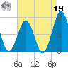 North Highlands Beach tide chart for Monday, August 19, 2024