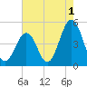 North Highlands Beach tide chart for Thursday, August 1, 2024