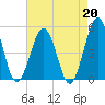 North Highlands Beach tide chart for Tuesday, August 20, 2024