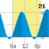 North Highlands Beach tide chart for Wednesday, August 21, 2024