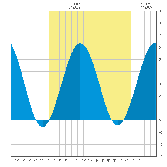 North Highlands Beach tide chart for Thursday, August 22, 2024