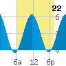 North Highlands Beach tide chart for Thursday, August 22, 2024