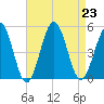North Highlands Beach tide chart for Friday, August 23, 2024