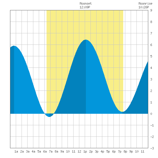 North Highlands Beach tide chart for Saturday, August 24, 2024