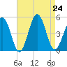 North Highlands Beach tide chart for Saturday, August 24, 2024
