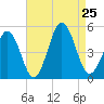 North Highlands Beach tide chart for Sunday, August 25, 2024