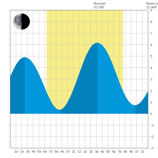 North Highlands Beach tide chart for Monday, August 26, 2024