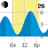North Highlands Beach tide chart for Monday, August 26, 2024